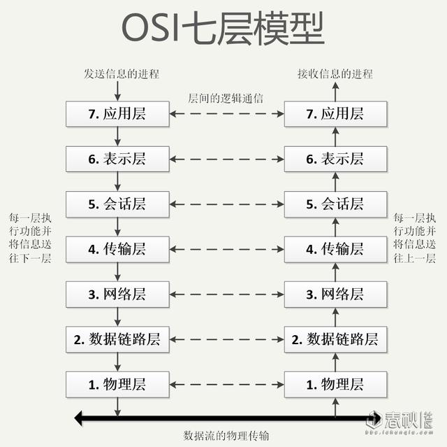 干货！网络安全基础之网络协议与安全威胁