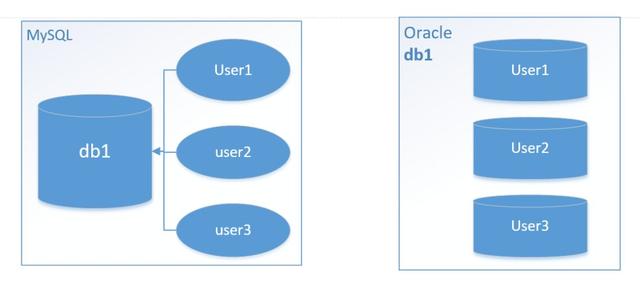 Oracle迁移到MySQL,必须要搞明白这几个问题
