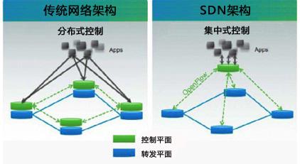 SDN技术主要应用场景