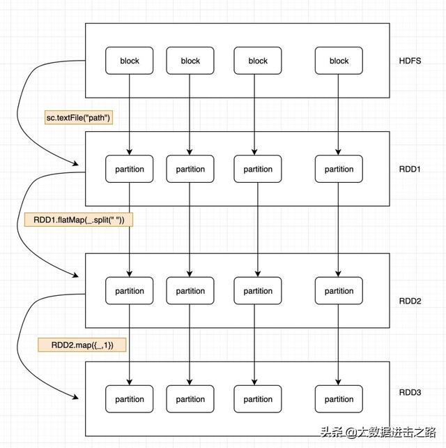 一篇文章看懂 Spark RDD