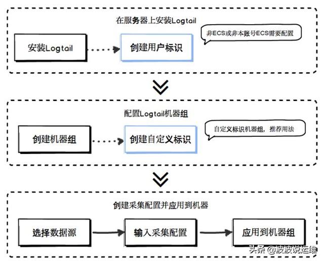 详解日志采集工具--Logstash、Filebeat、Fluentd、Logagent对比