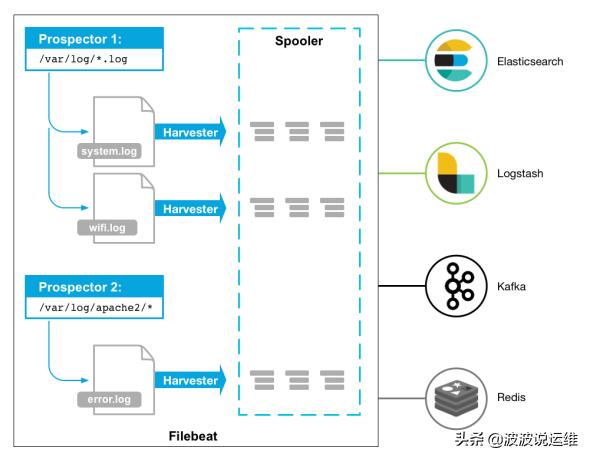 详解日志采集工具--Logstash、Filebeat、Fluentd、Logagent对比