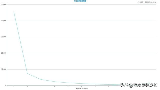 采访了10万名程序员：一份关于程序员的数据报告