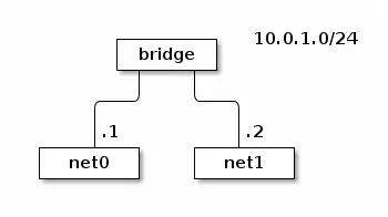 详解：Linux网络虚拟化技术