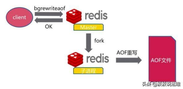 详解Redis 的持久化机制--RDB和AOF