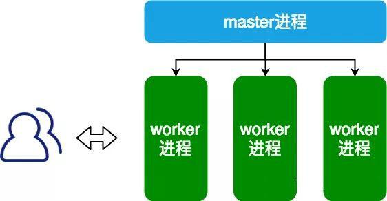 面试题：Nginx 是如何实现高并发？常见的优化手段有哪些？