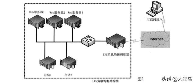 Finally the server load balancing and client load balancing it clear