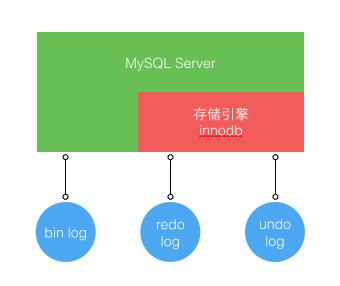 后端分布式系列：分布式存储－MySQL 数据库事务与复制