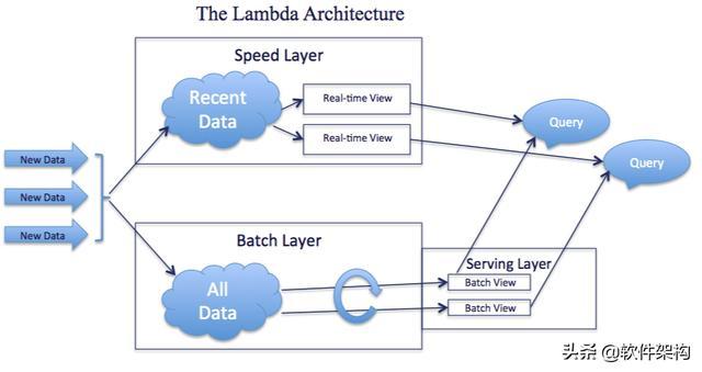 聊聊大数据Lambda架构