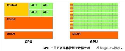 简单说说CPU与GPU是如何协同，她们的工作流程是怎样的？