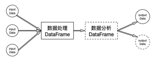 基于 Spark 的数据分析实践