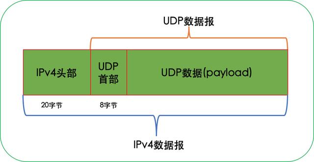 通俗易懂用户数据报协议（UDP）