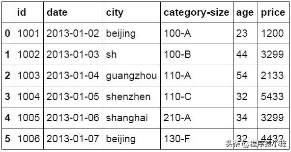 一文看懂怎么用 Python 做数据分析