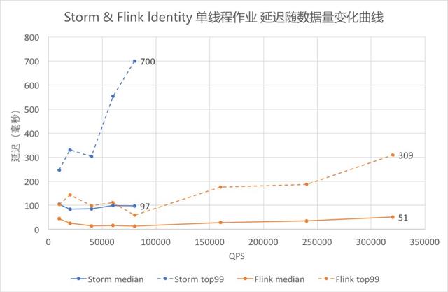 对比Flink与Storm性能，分布式实时计算框架该这样选