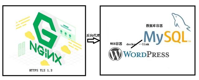 Wordpress 容器化、HTTPS化全攻略（一）