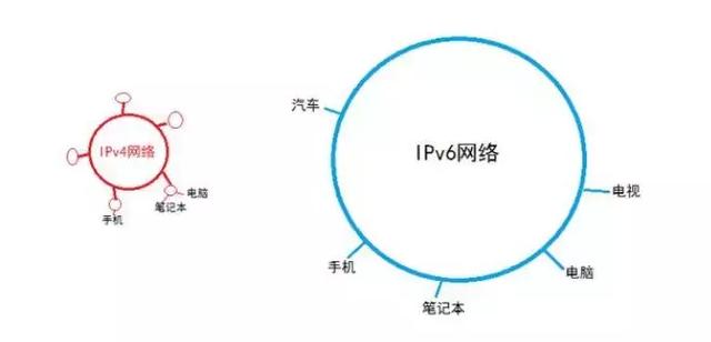 ipv6如何表示？ipv4如何转换为ipv6?