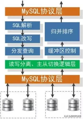MySQL 在大型网站的应用架构演变
