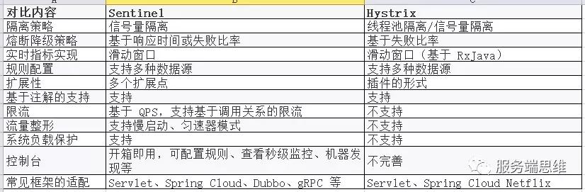 限流降级神器，带你解读阿里巴巴开源 Sentinel 实现原理