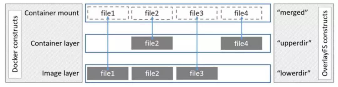 一步步了解 Docker 存储驱动