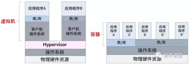 一文看懂，云计算、虚拟化和容器