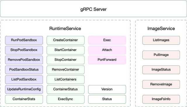 解析 Kubernetes 容器运行时