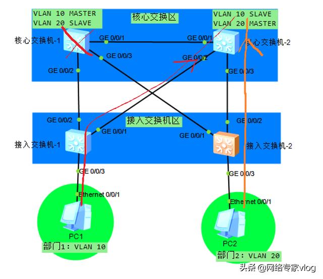 企业网中如何配置MSTP，实现VLAN间流量的负载均衡以及热备