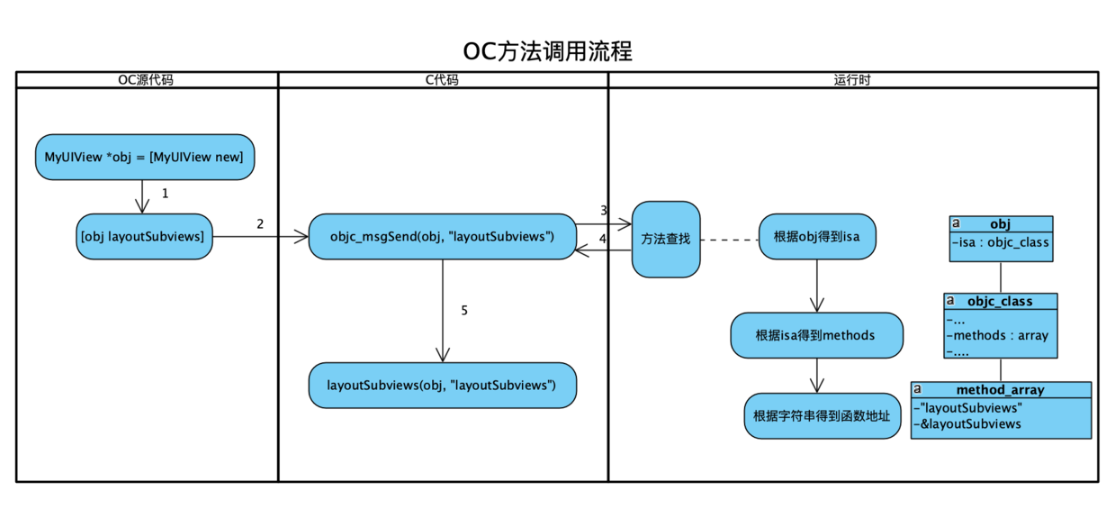 Swift 5 0的runtime机制浅析 51cto Com