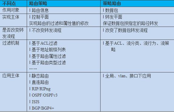 路由策略入门