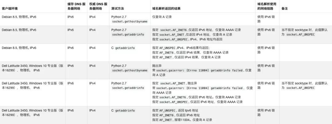 一份完整的 IPv6 环境下 DNS 相关测试