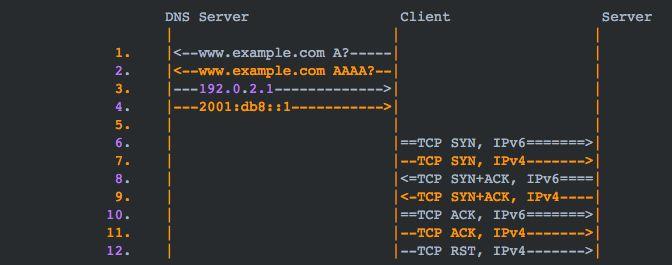 一份完整的 IPv6 环境下 DNS 相关测试