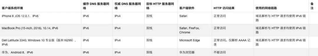 一份完整的 IPv6 环境下 DNS 相关测试