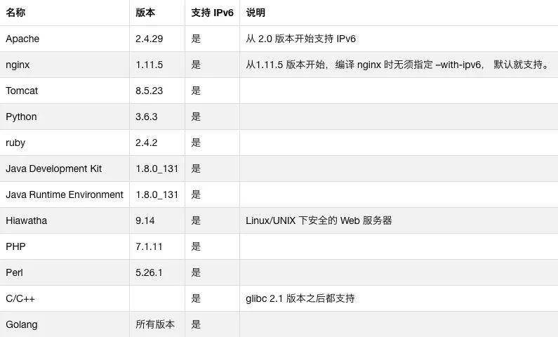 一份完整的 IPv6 环境下 DNS 相关测试