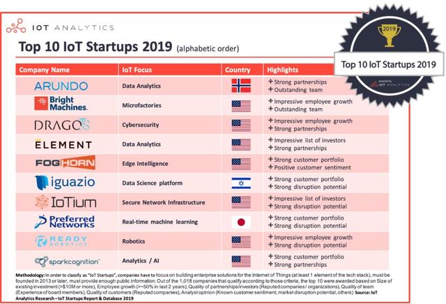 什么才是IoT创业的蓝海？2019 全球TOP 10物联网创业企业重磅发布