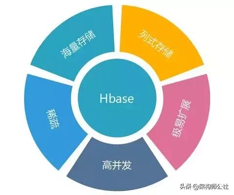 图解Hbase--大数据平台技术栈