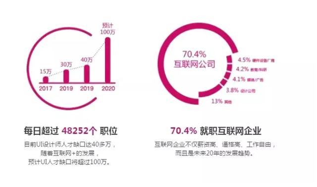 凭什么UI设计师工资就比其他设计师高