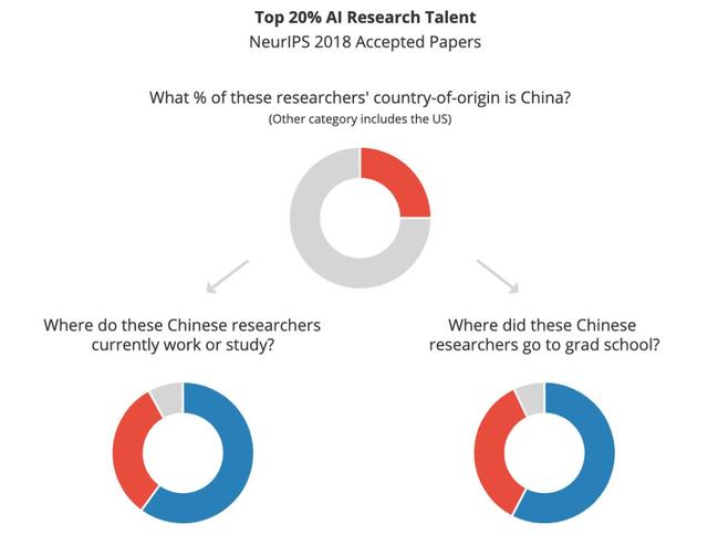 美国智库报告：中国顶尖AI人才流失，大部分去了美国