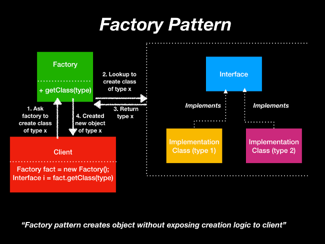 Factory pattern
