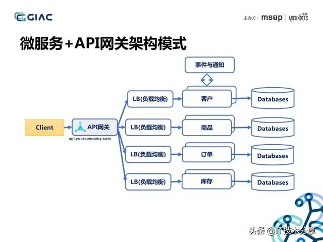 阿里大神分享API网关在微服务架构中的应用