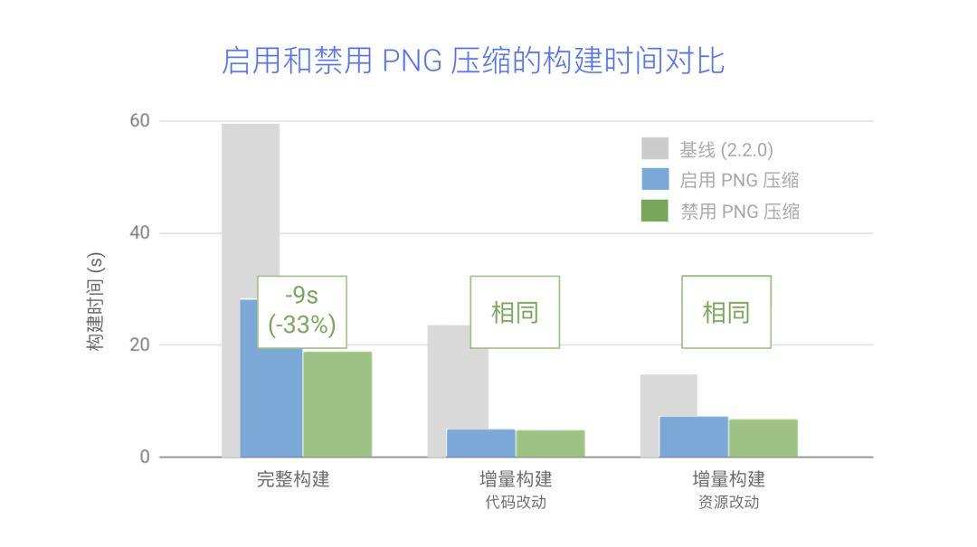 Android 应用构建速度提升的十个小技巧