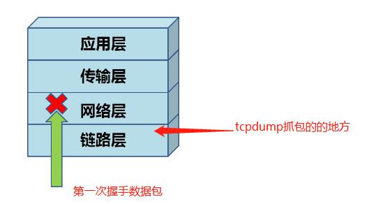 TCP／IP协议栈之数据包如何穿越各层协议（绝对干货）