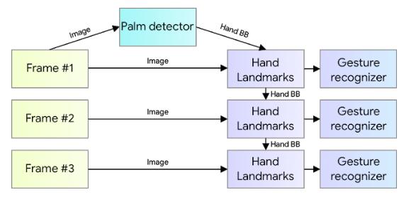 谷歌开源基于 ML 的手部跟踪算法：手机端实时检测，多个手势同时捕捉