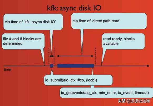 关于Oracle数据库kfk: async disk IO等待事件深度解析