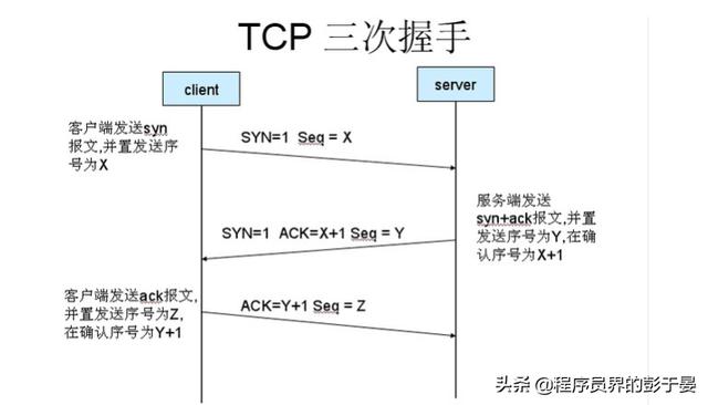 浅谈TCP协议，总算明白它是干什么的了