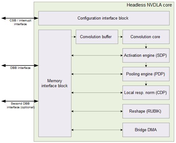 全球首个软硬件推理平台：NVDLA 编译器正式开源