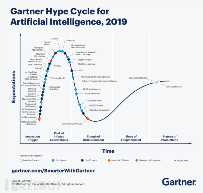 CTMKT_736691_Hype_Cycle_for_AI_2019.png