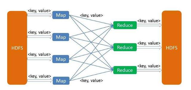 简单的介绍一下大数据中最重要的MapReduce