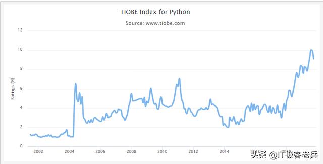 2019年10月TIOBE编程语言排行榜：前八名稳了，Java向左，Python向右