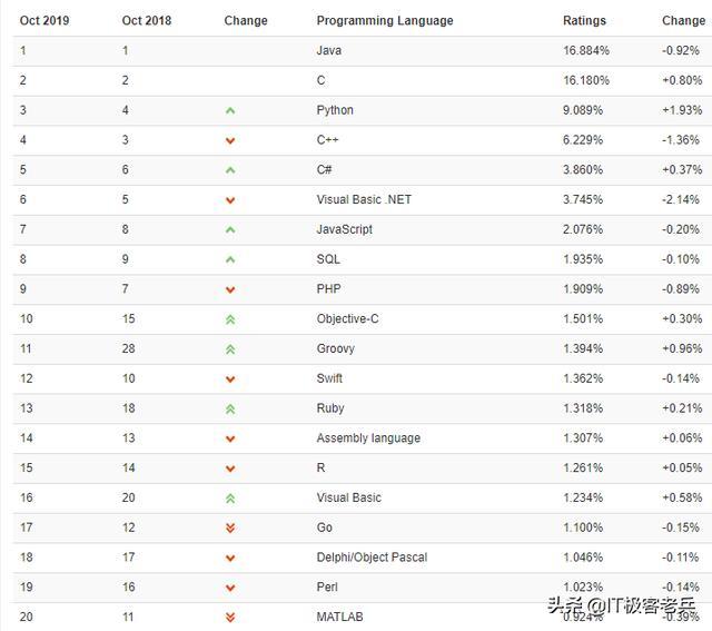 2019年10月TIOBE编程语言排行榜：前八名稳了，Java向左，Python向右