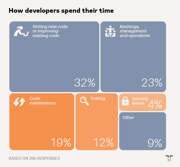 How developers spend their time graphic