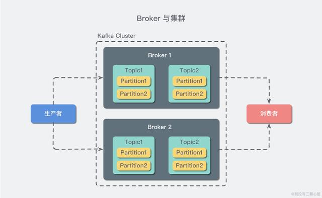 学习Kafka，先从这四个基础概念入手